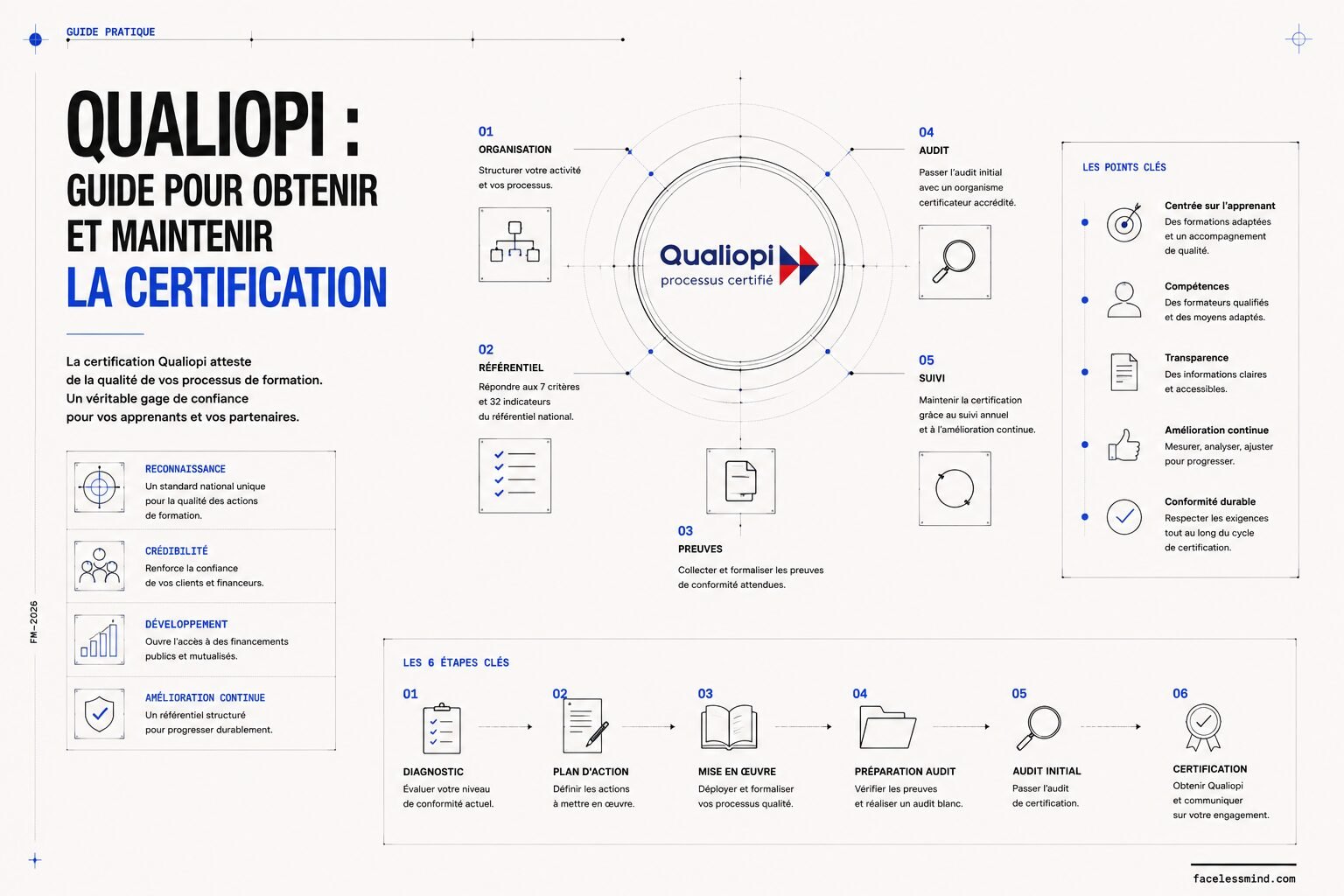 Qualiopi : le guide complet pour obtenir et maintenir votre certification